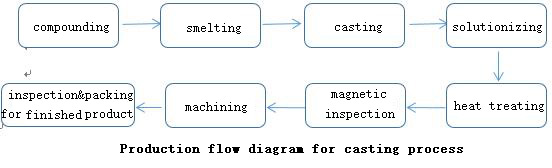 schematic diagram of the production process