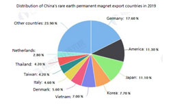 Germany Becomes The Main Export Area Of China's Rare Earth Permanent Magnet Products