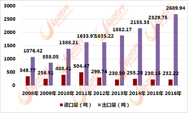 In January 2017, China rare earth permanent magnet import and export situation is gratifying