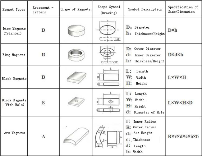 Standard Shapes Specifications of Various Permanent Magnets - BeiLun Meank Magnetics Co., Ltd