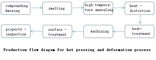 flow chart of hot pressing and deformation process