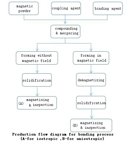 production flow diagram of the bonding process