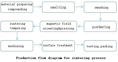 production flow diagram