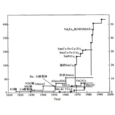 types-and-development-of-permanent-magnet-materials