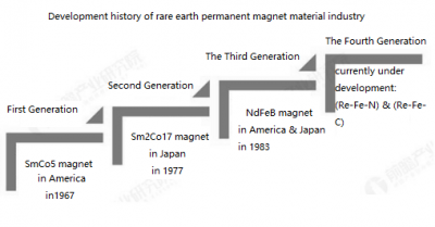 Rare Earth Permanent Magnetic Materials Have Entered The Fourth Generation Research And Development