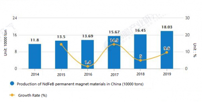 China Has Become To Be The World's Largest Producer Of Neodymium-iron-boron(ndfeb )permanent Magneti