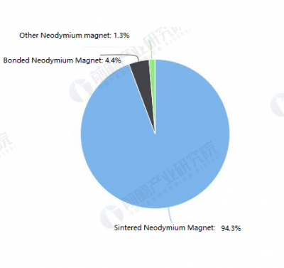 The Ratio Of Sintered Ndfeb Permanent Magnet To Ndfeb Permanent Magnet Is Over 90%